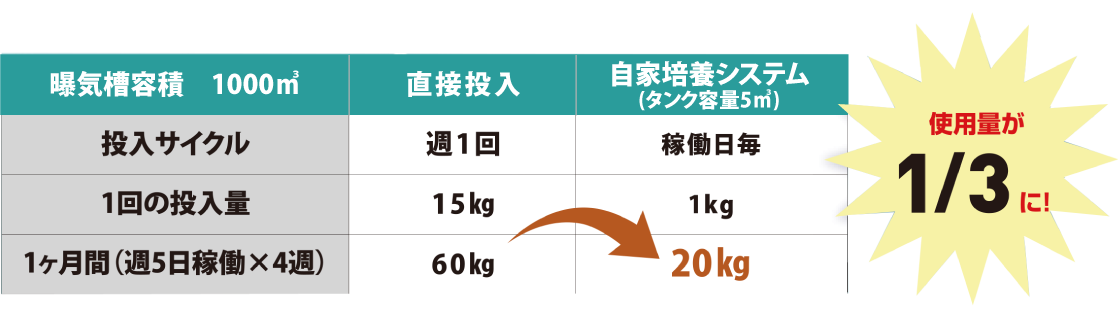 ミタゲンアンサー 投入量の比較